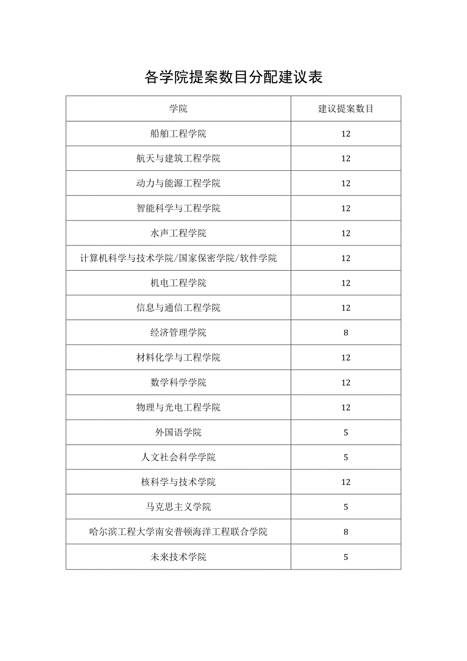 各学院提案数目分配建议表.docx_第1页