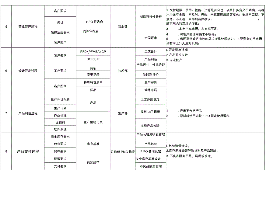 IATF16949 过程风险识别.docx_第2页