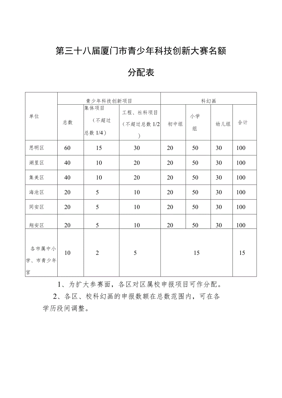 第三十八届厦门市青少年科技创新大赛名额分配表.docx_第1页