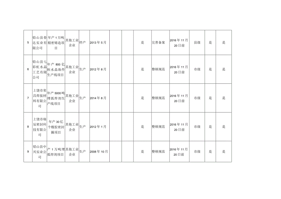 铅山县环保违法违规建设项目清理明细表.docx_第2页