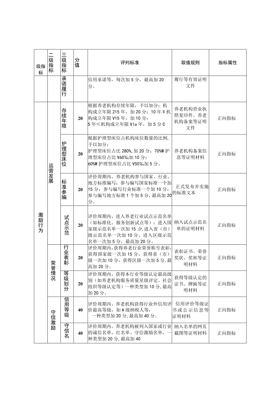 北京市养老机构信用评价指标体系.docx_第2页