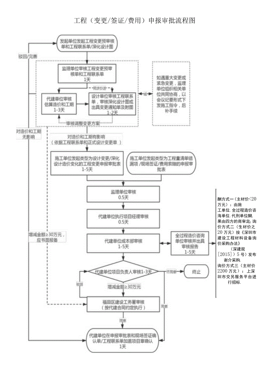 工程（变更签证费用）申报审批流程20210402.docx_第1页