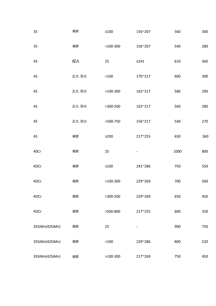 轴的常用材料及其主要力学性能.docx_第2页