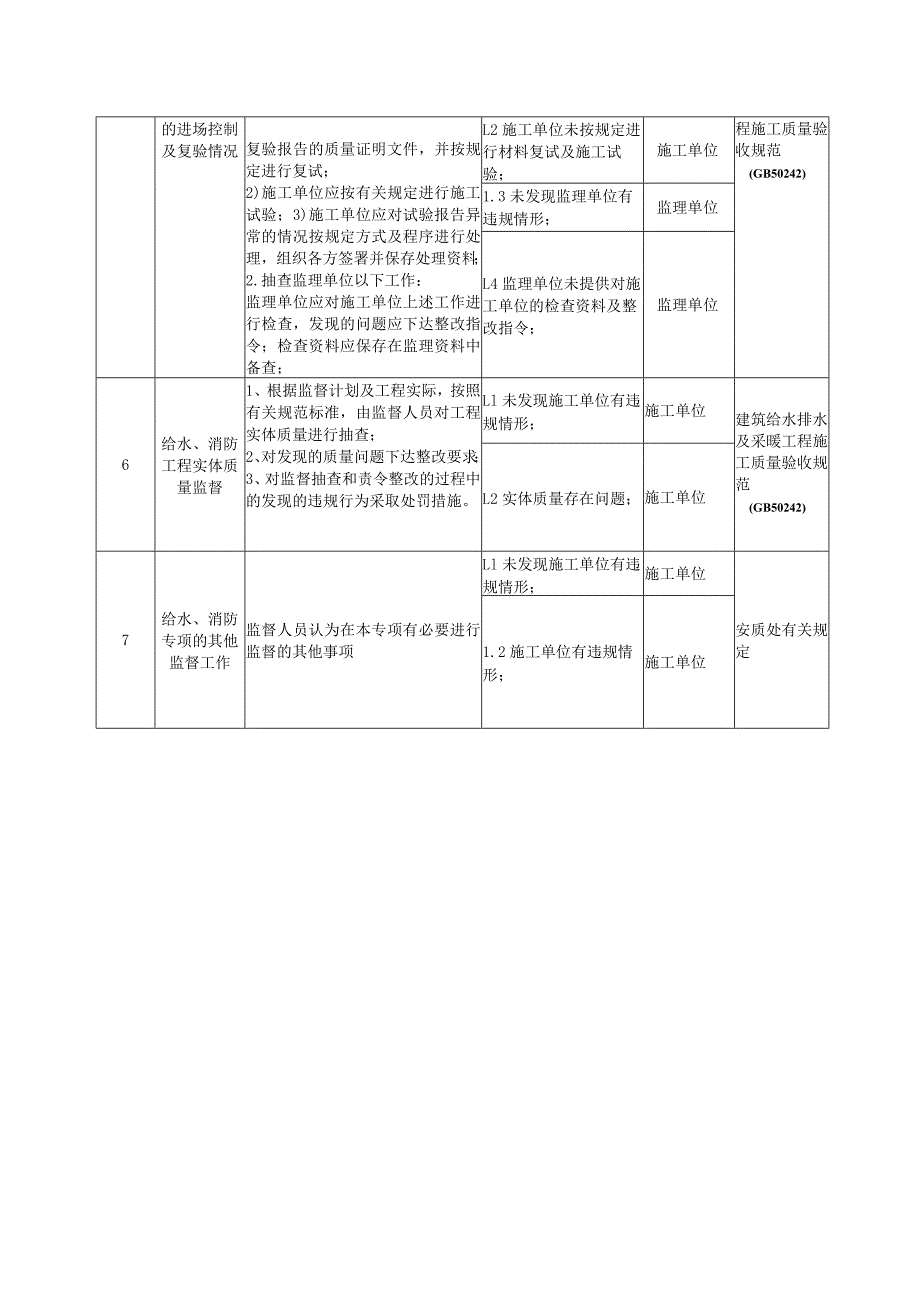 工程监督其他专项职责清单（给排水、消防）模板.docx_第2页