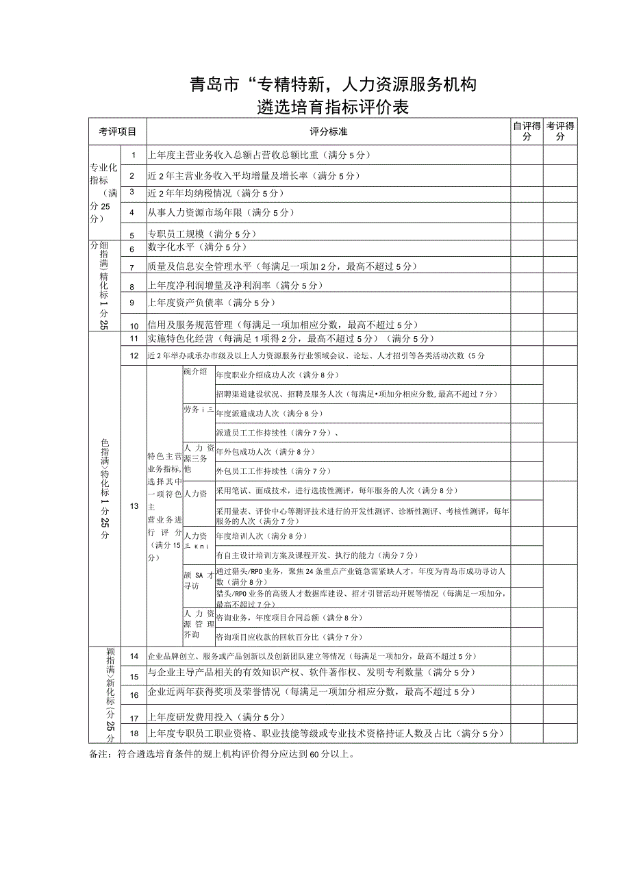 青岛市“专精特新”人力资源服务机构遴选培育指标评价表.docx_第1页