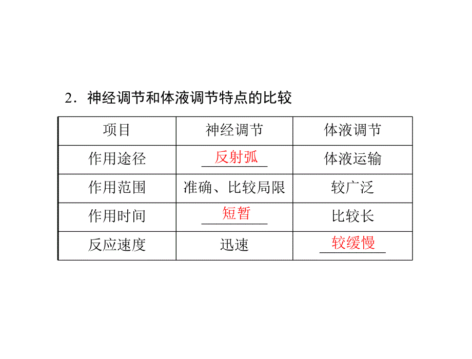 第2章动物和人体生命活动的调节第3节神经调节与体液调节的关系.ppt_第2页