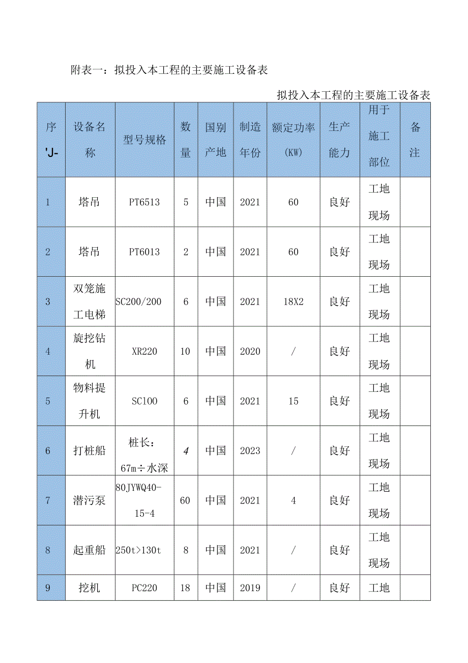 拟投入本工程的主要施工设备表.docx_第1页