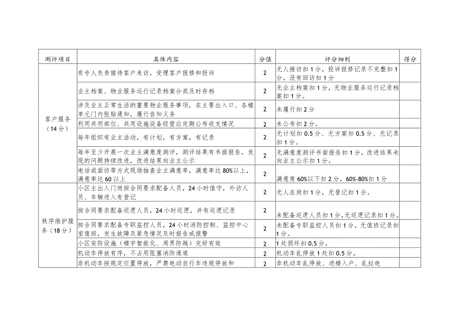 商住小区物业服务质量测评表.docx_第2页