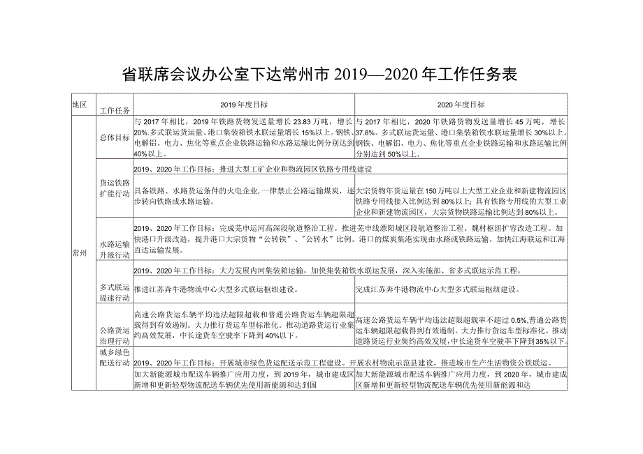 省联席会议办公室下达常州市2019—2020年工作任务表.docx_第1页