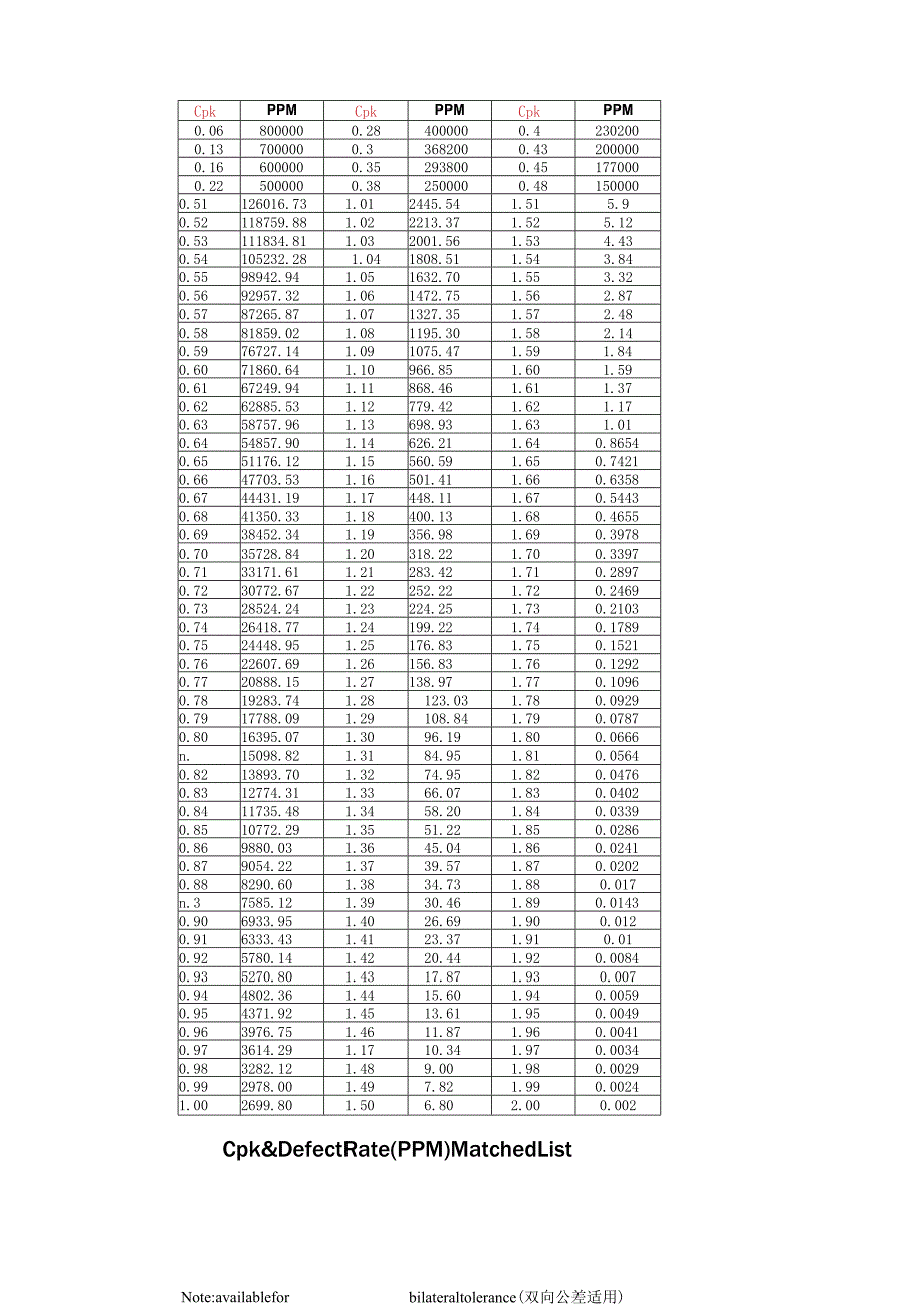 CPK与不良率(PPM)对照表.docx_第1页