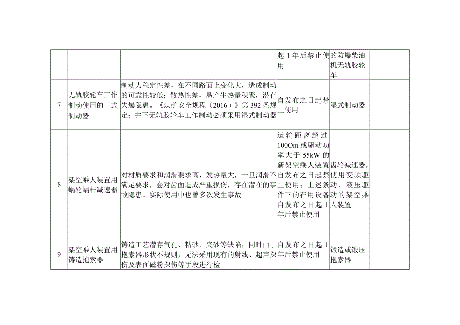 禁止井工煤矿使用的设备及工艺目录.docx_第3页