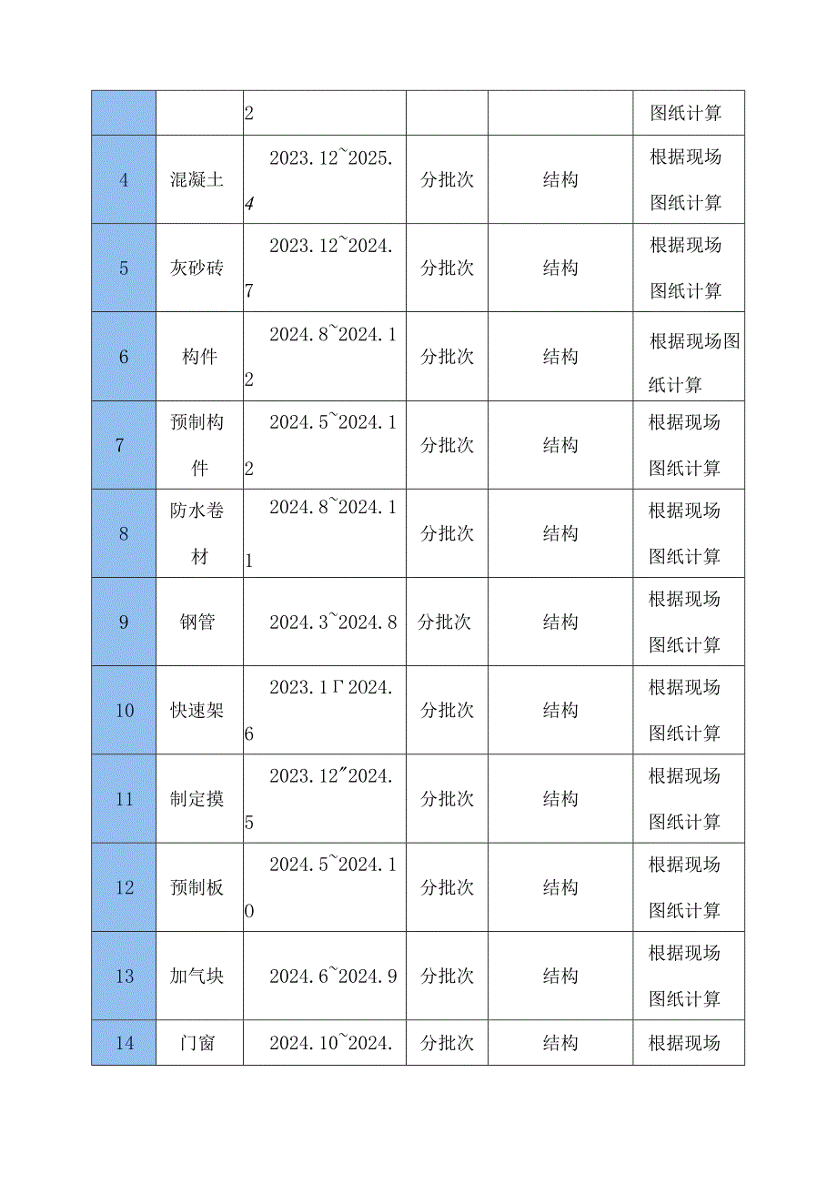 拟投入的主要物资计划.docx_第2页