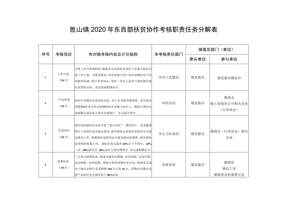 胜山镇2020年东西部扶贫协作考核职责任务分解表.docx_第1页