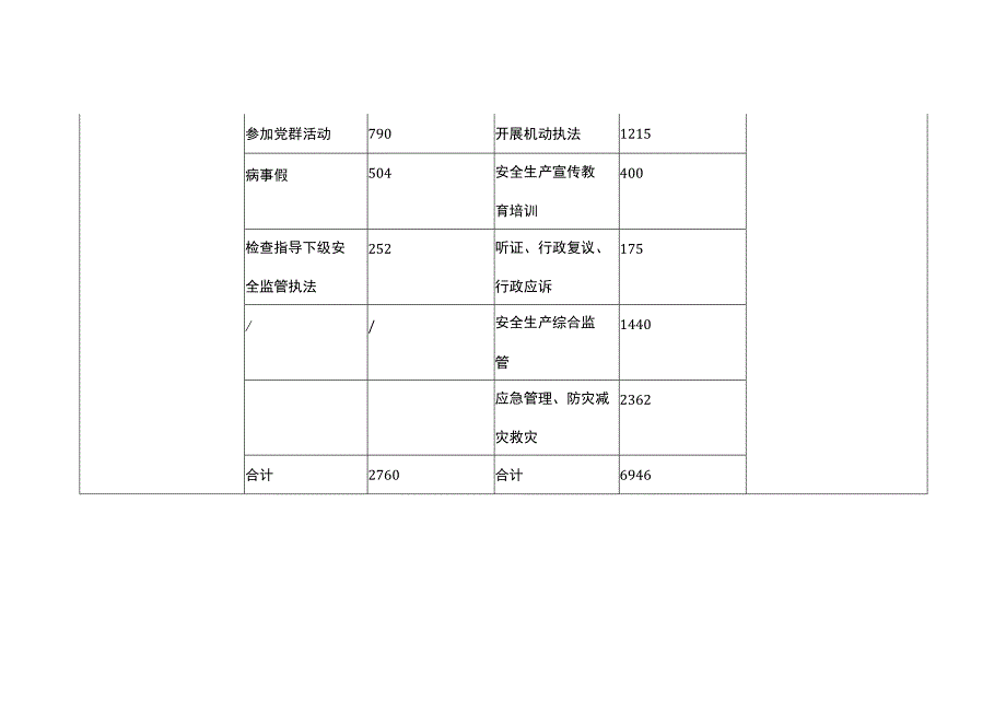 应急管理局监督检查工作日测算表.docx_第2页