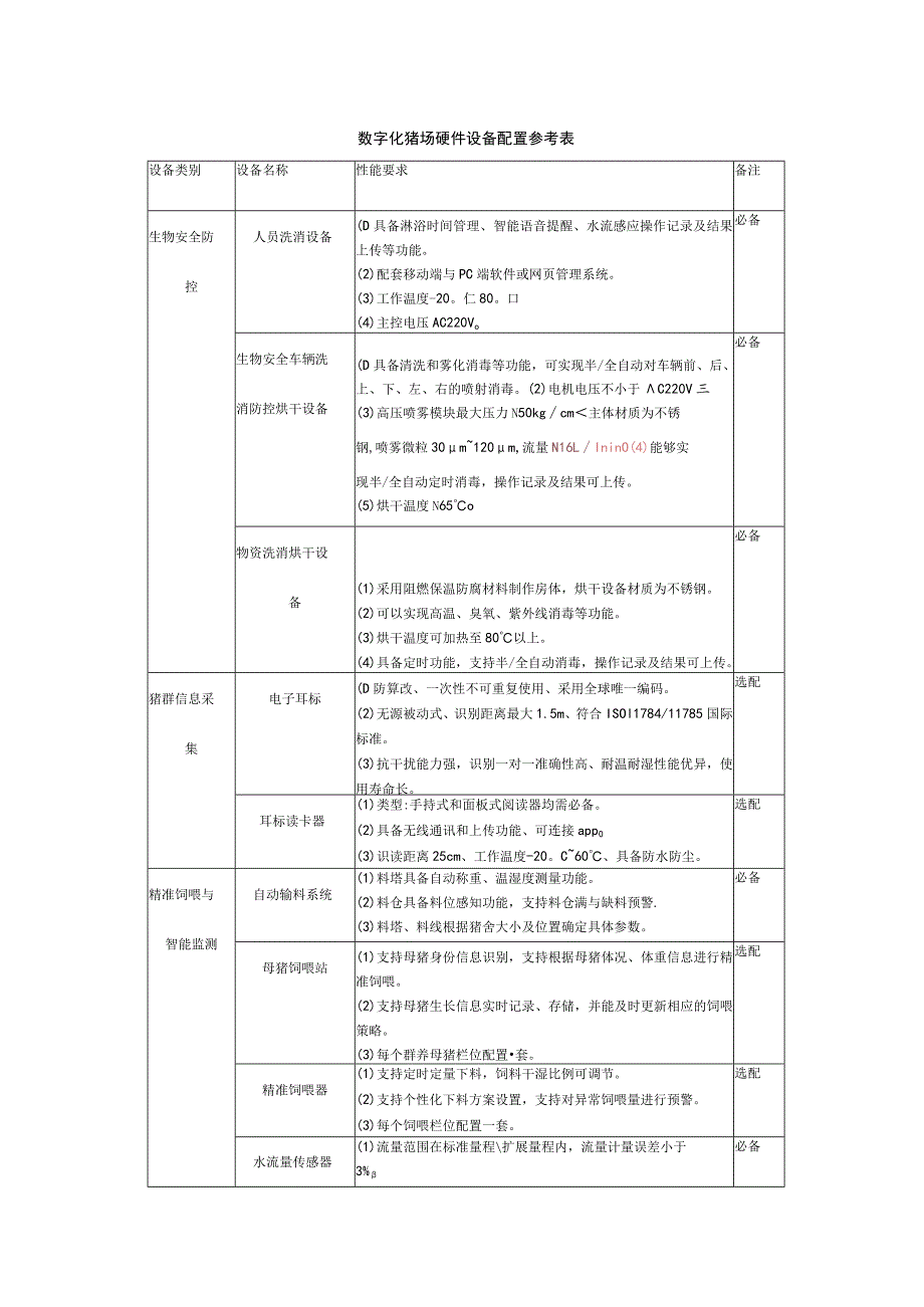 数字化猪场硬件设备配置参考表.docx_第1页