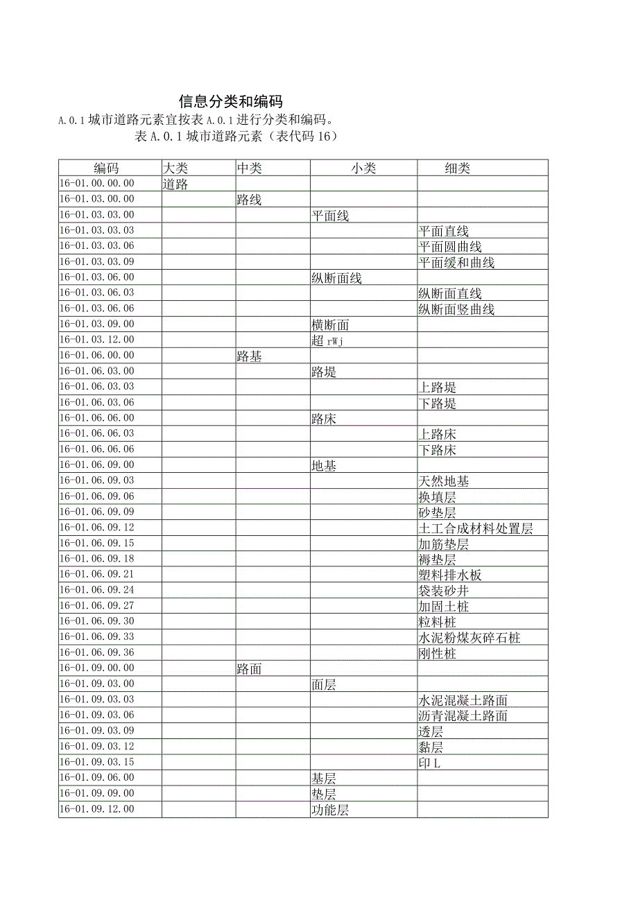 城市道路元素信息分类和编码.docx_第1页