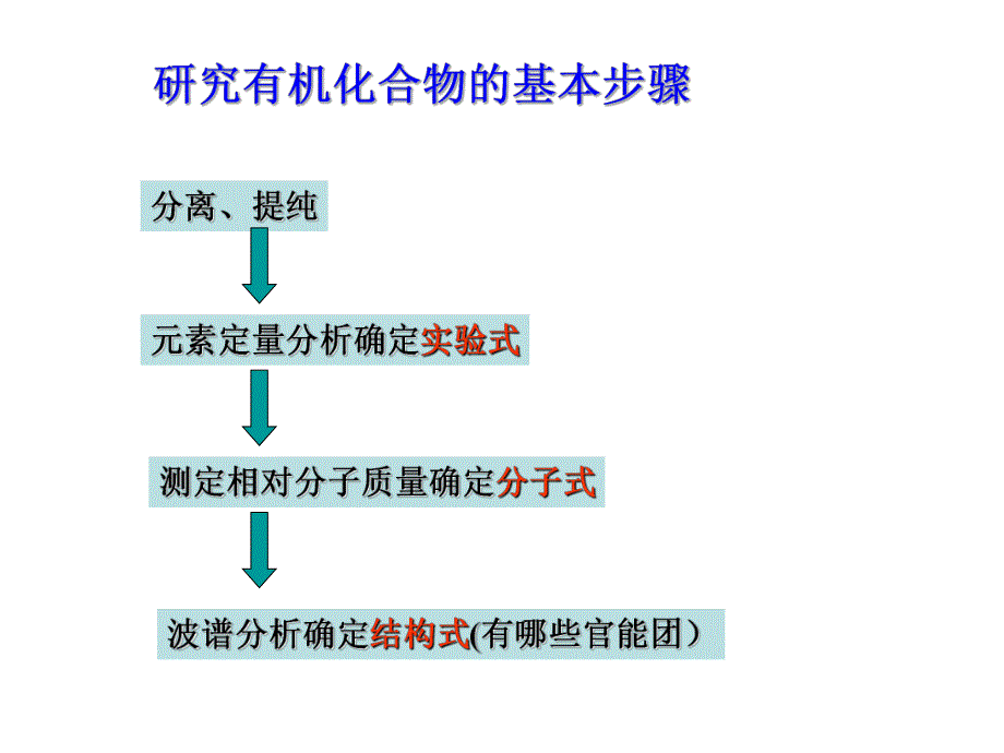 第一部分认识有机化合物教学课件名师编辑PPT课件.ppt_第2页