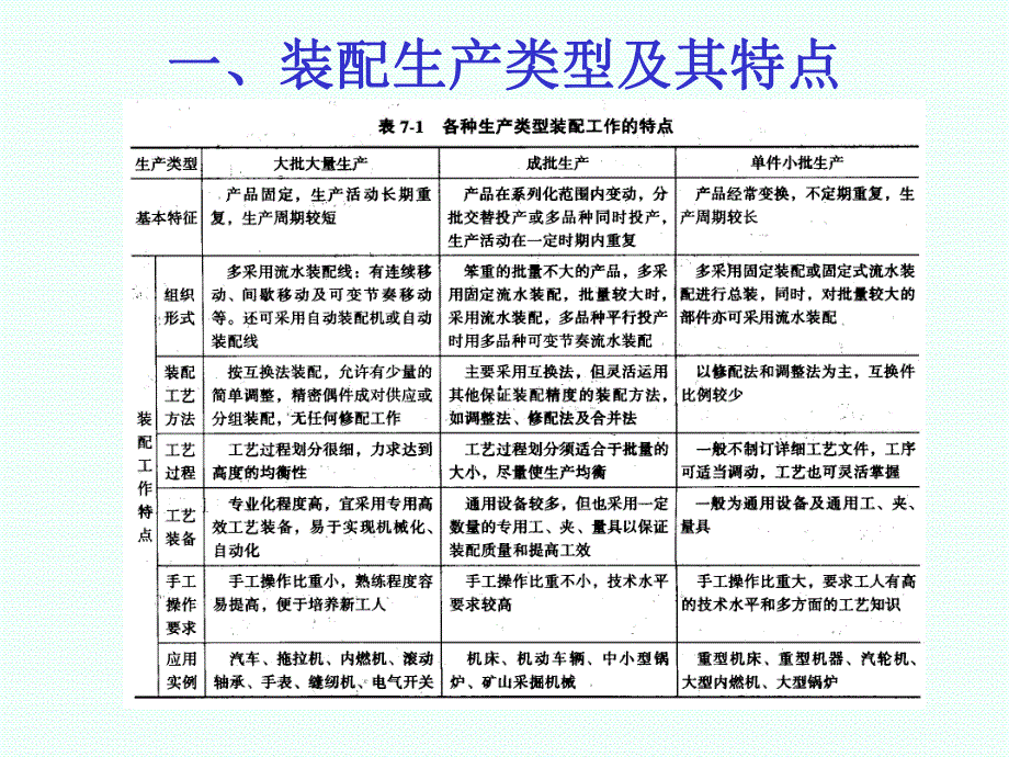 第七章机器装配工艺基础.ppt_第2页