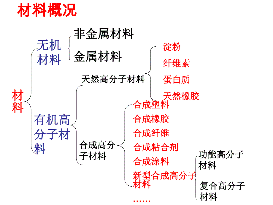 第一节有机高分子化合物简介名师编辑PPT课件.ppt_第3页