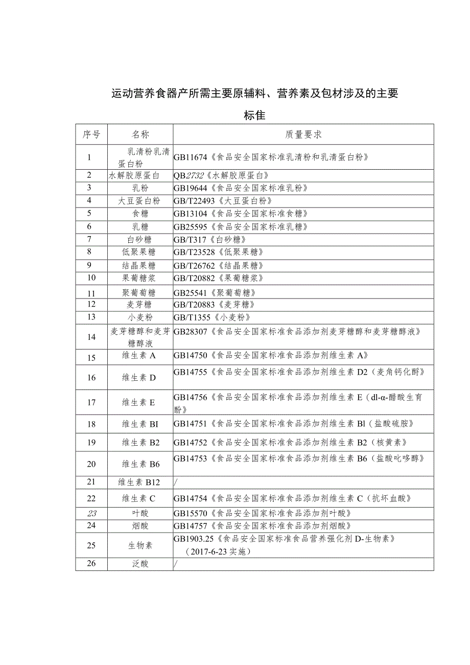 运动营养食品生产所需主要原辅料、营养素及包材涉及的主要标准、检测项目与方法.docx_第1页