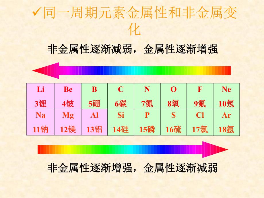 第一节元素周期表4.ppt_第3页