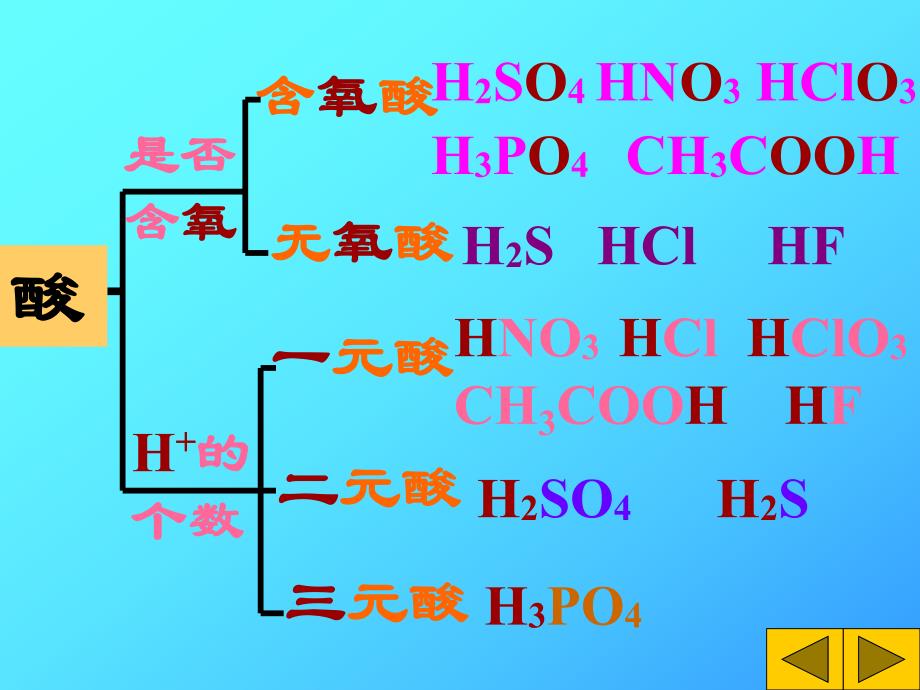 第一节重要的酸课件名师编辑PPT课件.ppt_第3页