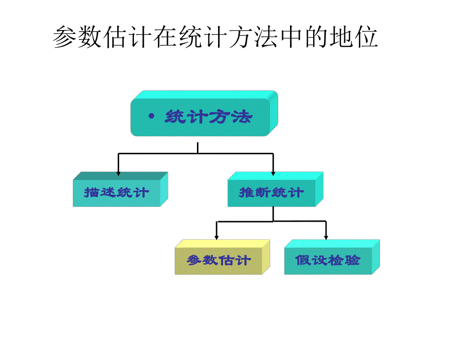 第七章总体均值估计.ppt_第3页