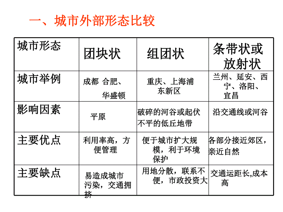 第一节城市内部的空间结构.ppt_第3页