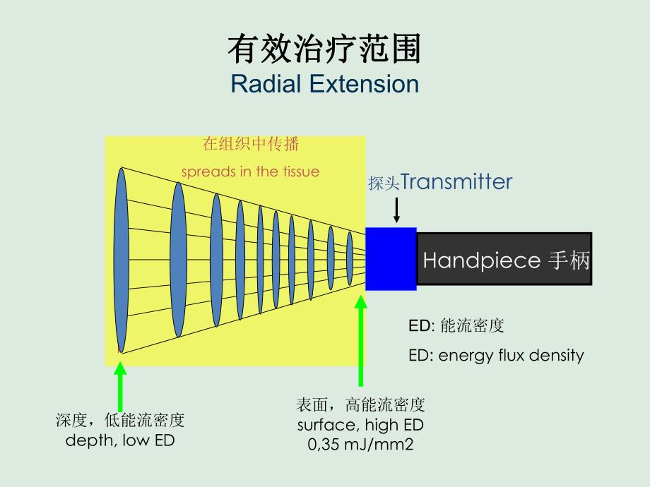 冲击波疼痛治疗.ppt_第2页