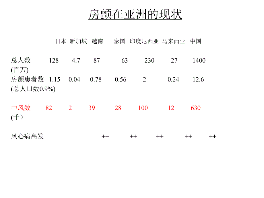 手术消融手术技术和临床试验结果及东西方比较(中英文）.ppt_第3页