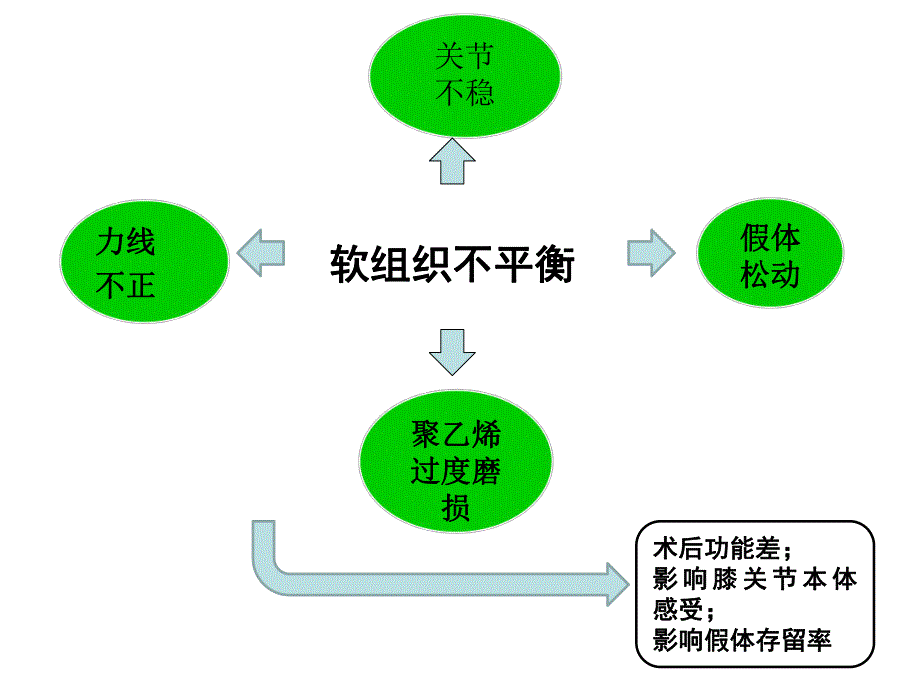 全膝关节置换术中软组织平衡.ppt_第2页