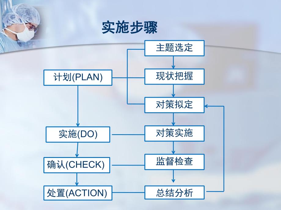 运用PDCA提高手术按时开台率.ppt_第3页