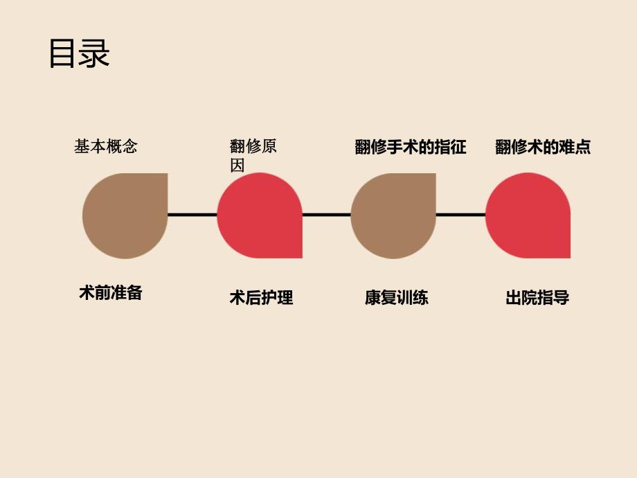 人工髋关节置换术后翻修术的护理.ppt_第2页