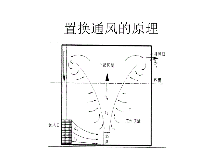 置换通风.ppt_第3页