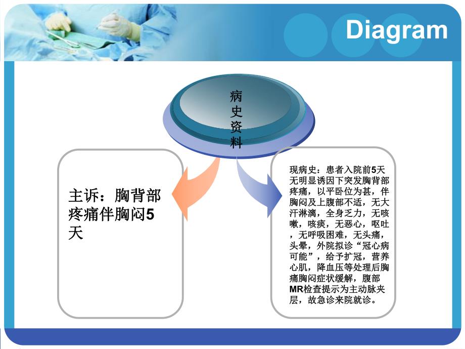 主动脉夹层护理查房.ppt_第3页