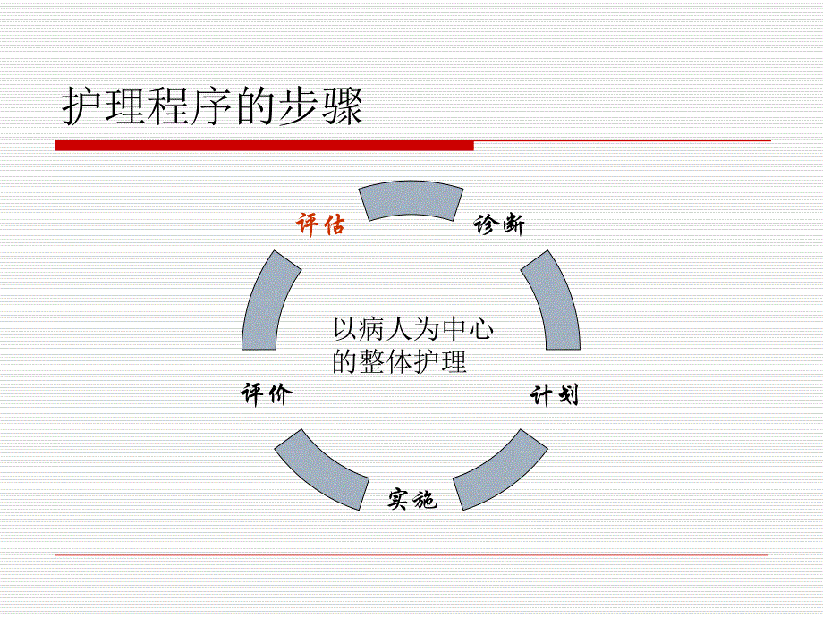 护理计划书写作能力培训.ppt_第3页