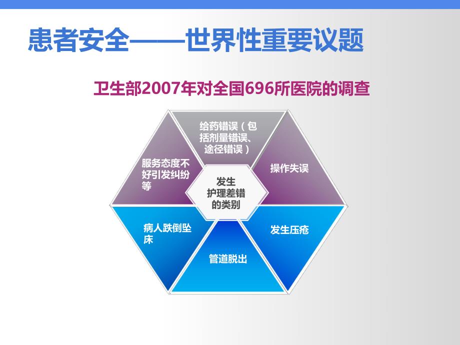 护理不良事件.ppt_第3页