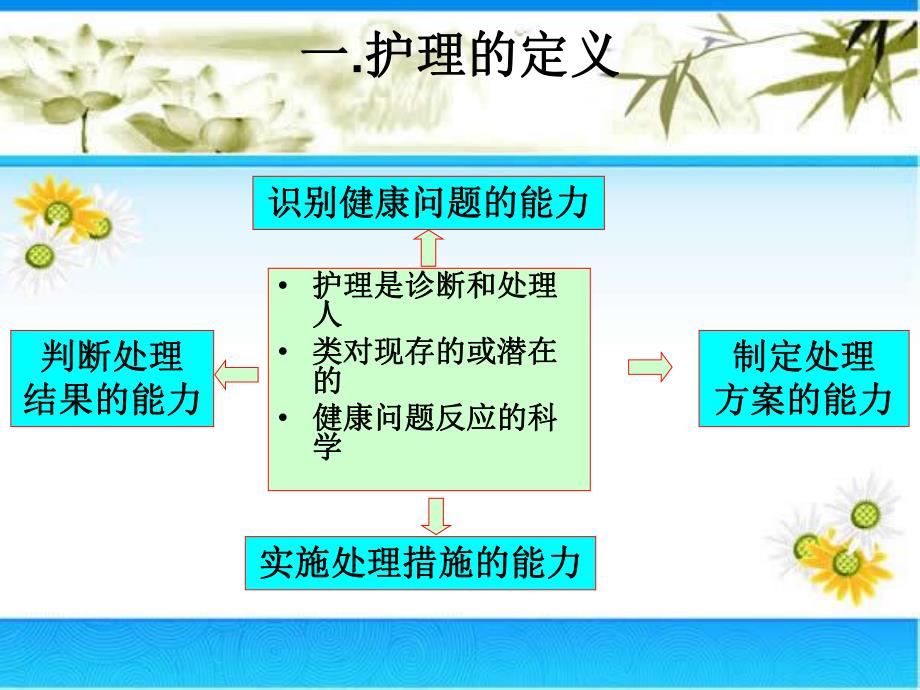 临床护理路径相关知识.ppt_第3页