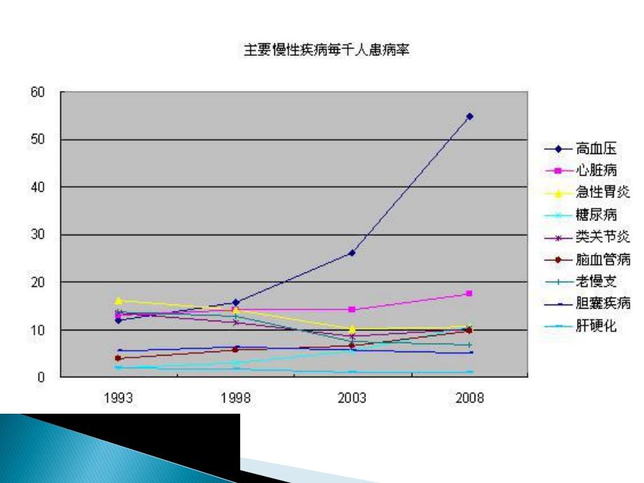 社区慢性病的护理.ppt_第2页