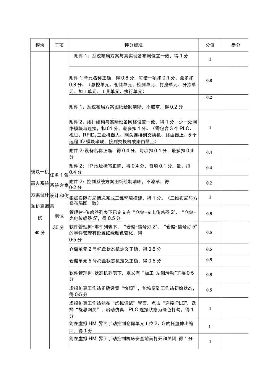 GZ015 机器人系统集成应用技术试卷A评分标准-教师赛-2023年全国职业院校技能大赛赛项正式赛卷.docx_第2页