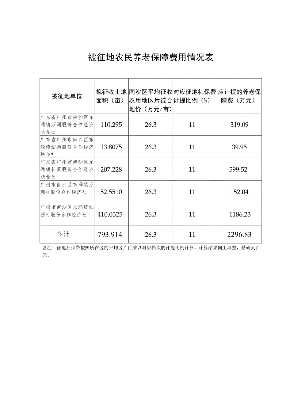 狮子洋通道工程项目广州段征地项目被征地农民养老保障方案.docx_第3页