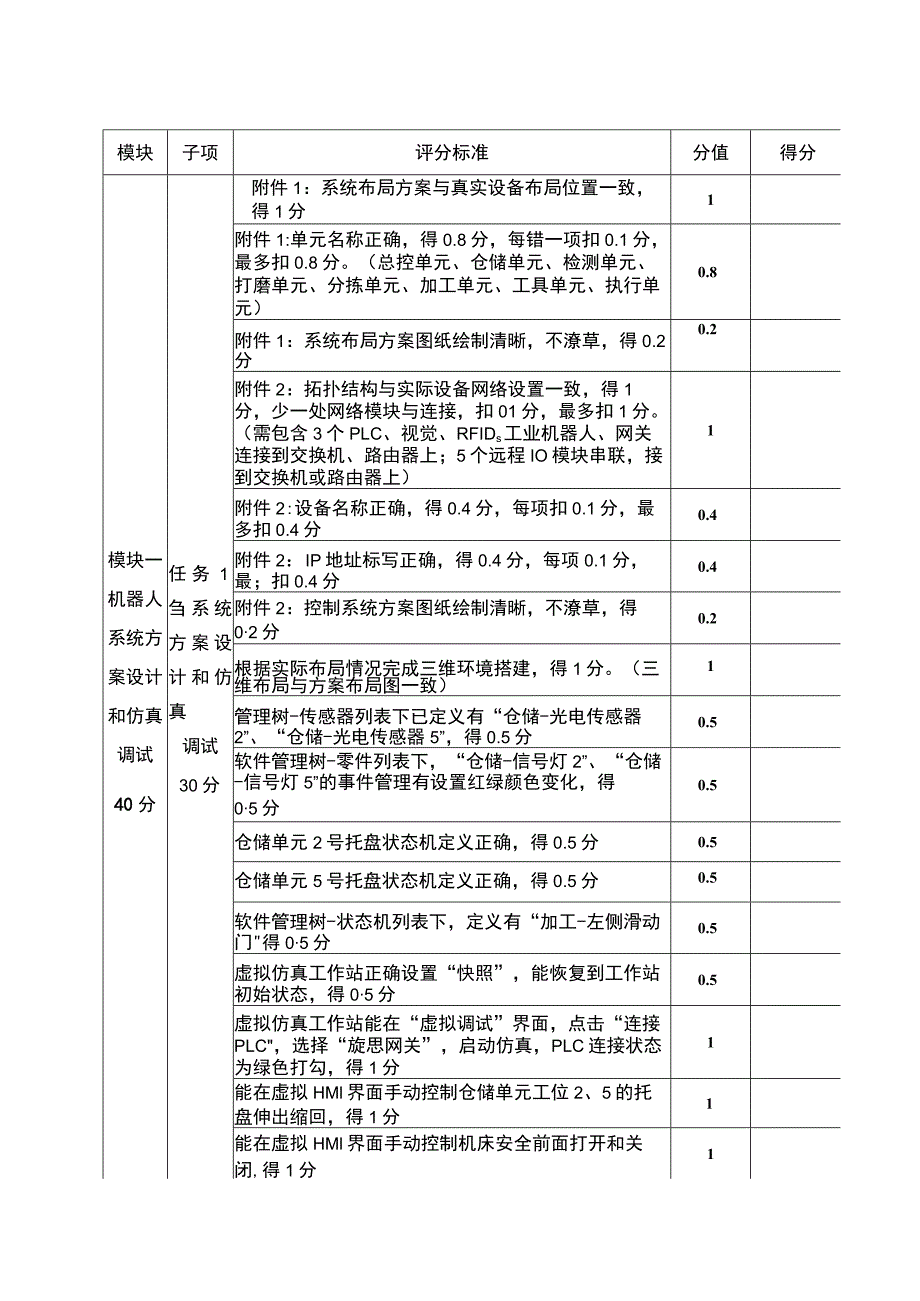 GZ015 机器人系统集成应用技术赛题C评分标准-教师赛-2023年全国职业院校技能大赛赛项正式赛卷.docx_第2页