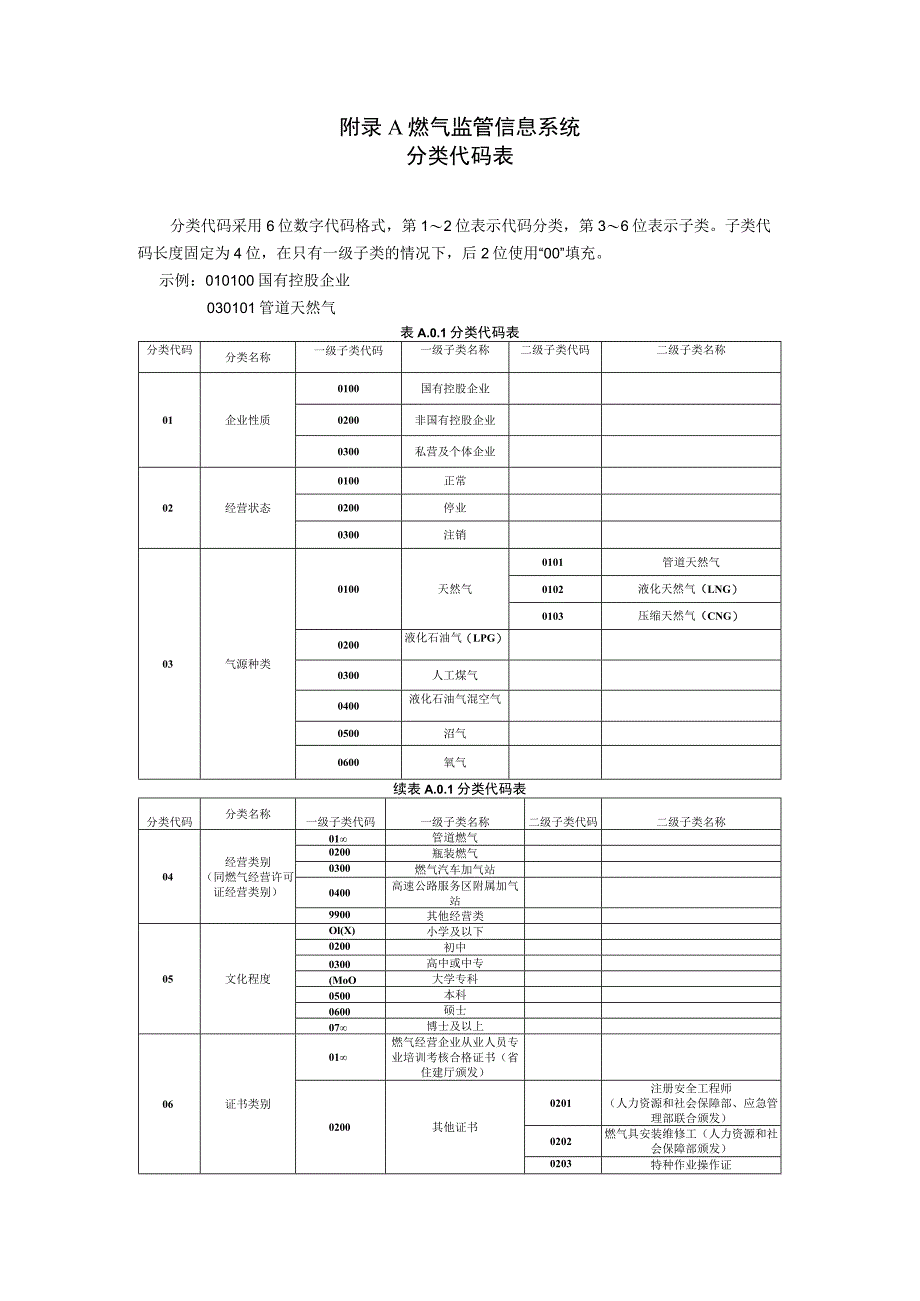 燃气监管信息系统 分类代码表、数据编码规则、数据标准.docx_第1页