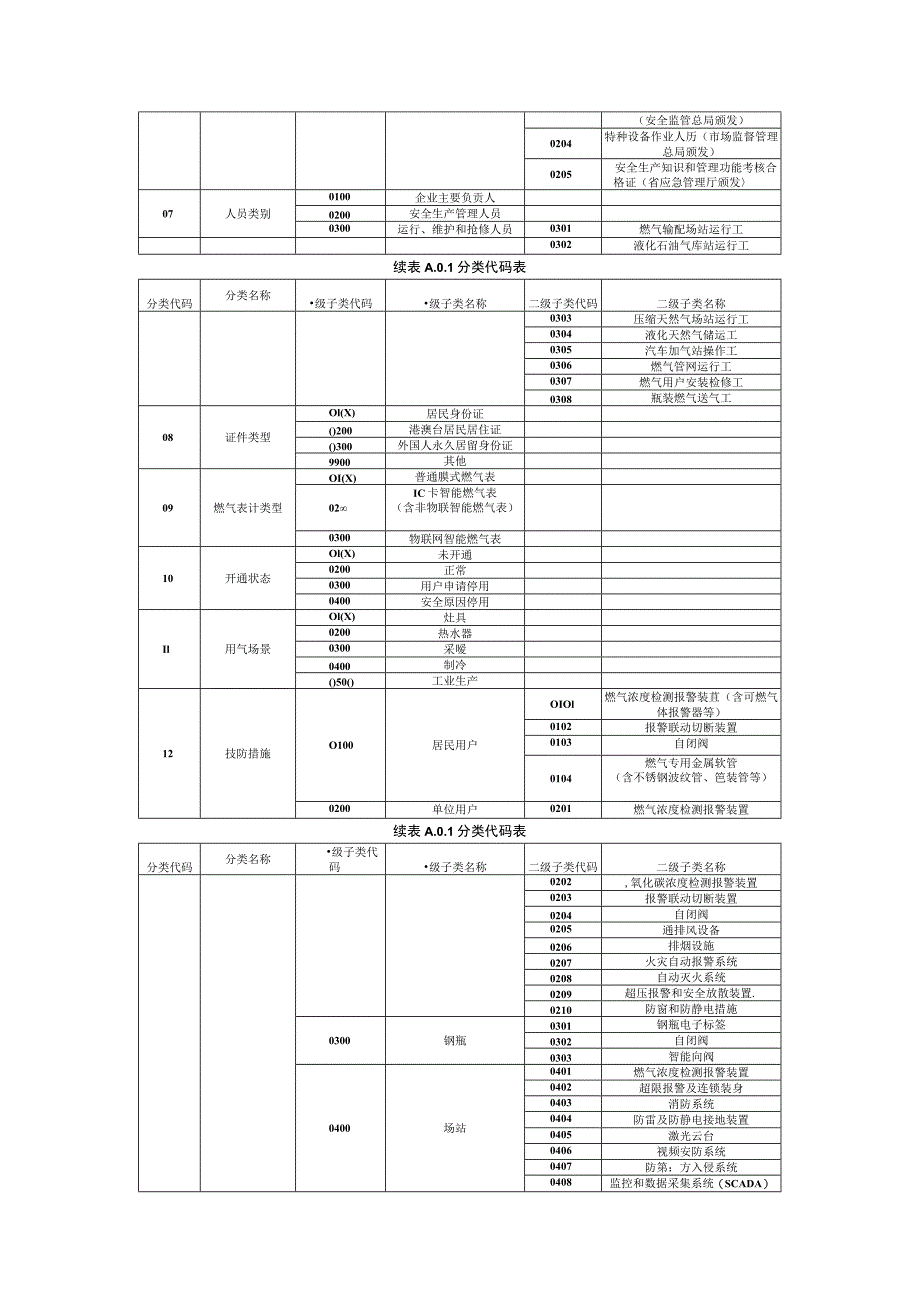 燃气监管信息系统 分类代码表、数据编码规则、数据标准.docx_第2页