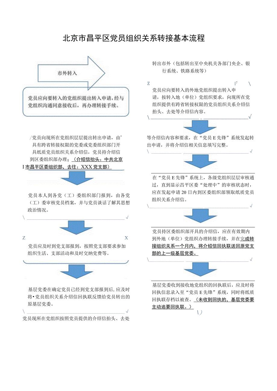 北京市昌平区党员组织关系转接基本流程.docx_第1页