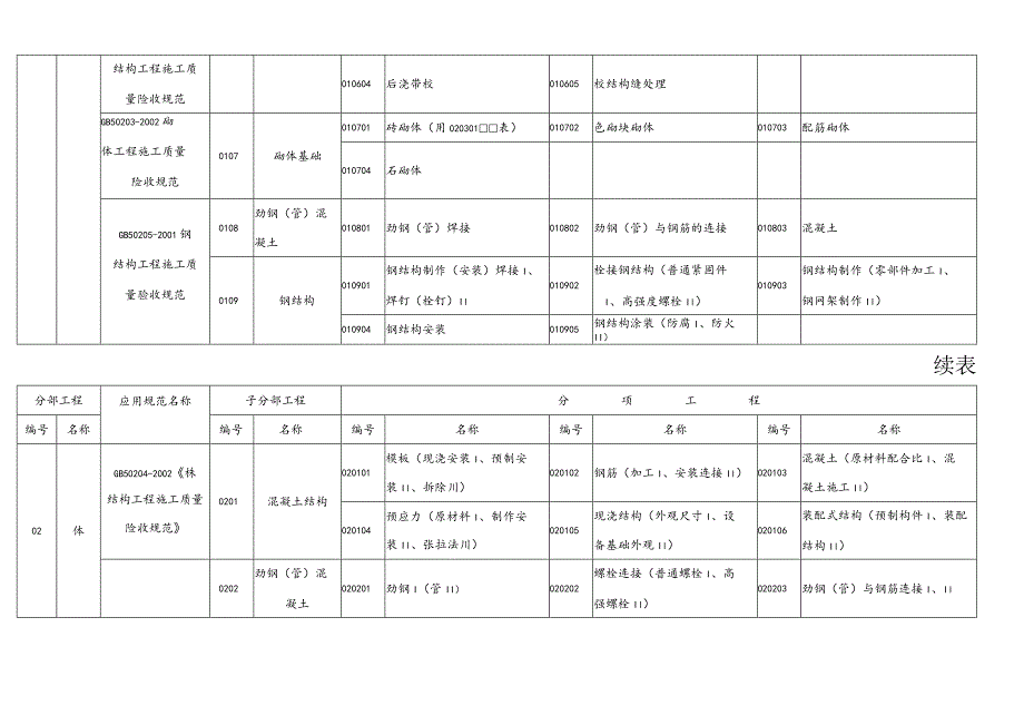 工程检验批记录表编号及使用施工质量验收规范对照表.docx_第2页