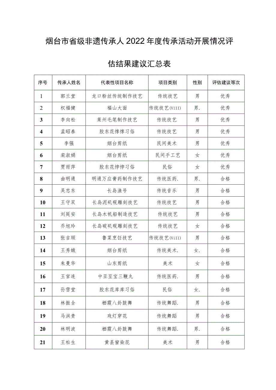 烟台市省级非遗传承人2022年度传承活动开展情况评估结果建议汇总表.docx_第1页