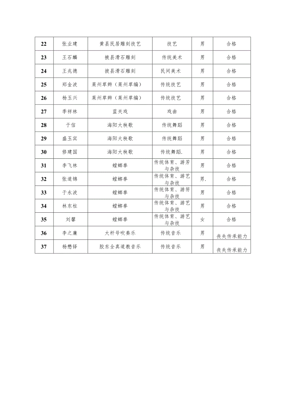 烟台市省级非遗传承人2022年度传承活动开展情况评估结果建议汇总表.docx_第2页