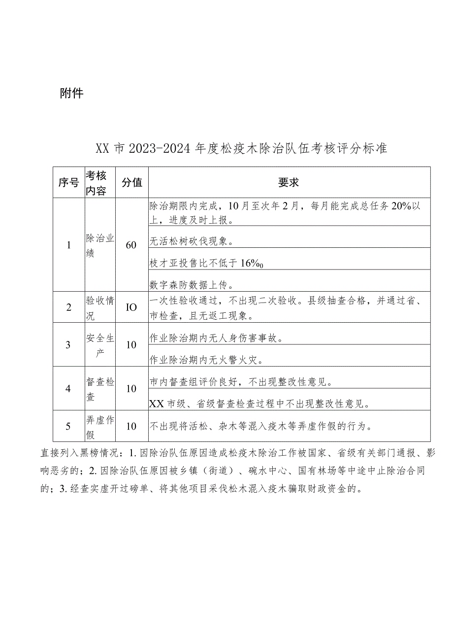 XX市2023-2024年度松疫木除治队伍考核办法.docx_第3页