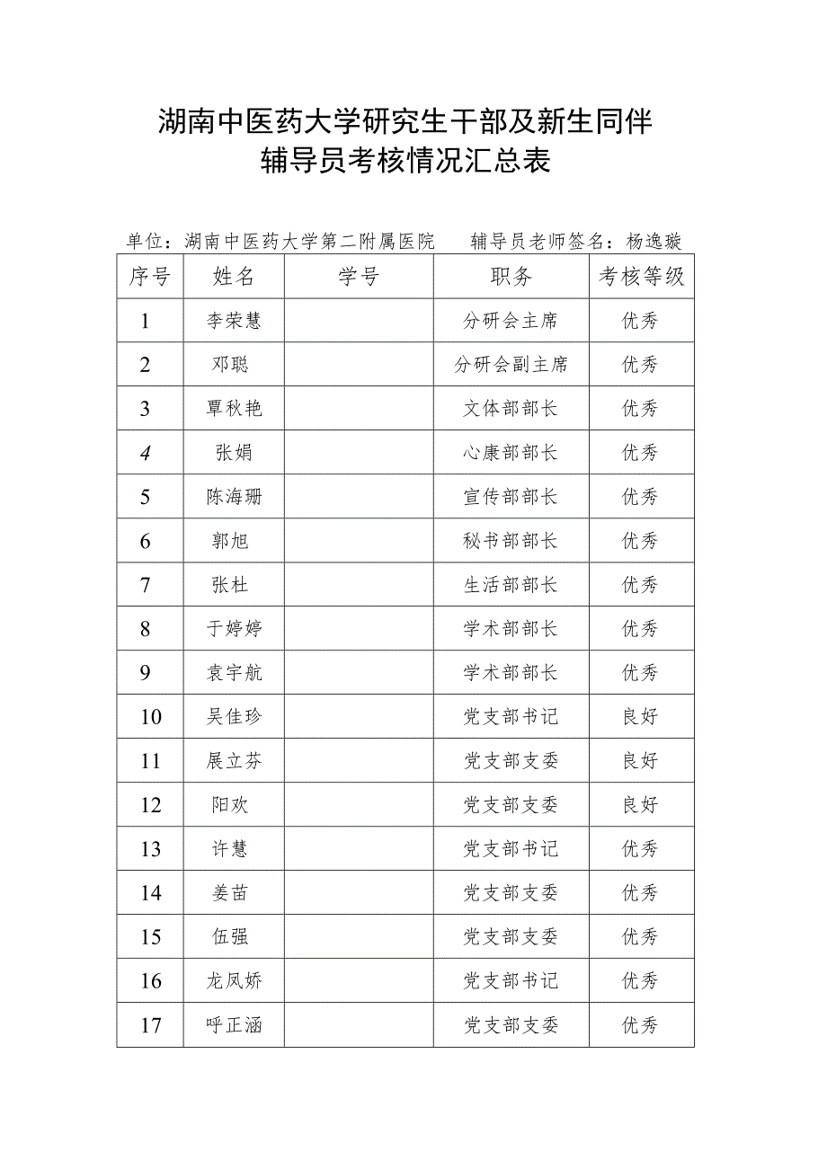 湖南中医药大学研究生干部及新生同伴辅导员考核情况汇总表.docx_第1页